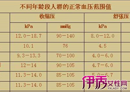 【图】医学上成人正常血压值是多少 专家解释最正常的