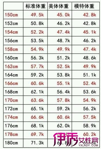 图 新女孩身高体重标准表塑造美体型 2 女孩身高体重标准表 伊秀亲子网 Yxlady Com