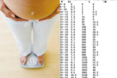 【图】孕期体重增加标准表是什么内容 看完这
